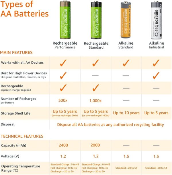 Amazon Basics 48-Pack AA Alkaline High-Performance Batteries, 1.5 Volt, 10-Year Shelf Life - Image 2